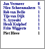 Tekstvak: Jan Vermeer	0
Nico Schoenmakers	
Rob van Belle	1
Tijs van Dijk	1
S. Ayyoubi	1
Henk Kuiphof	1
Frits Wiggerts	1
Piet Blees	1
