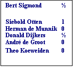 Tekstvak: Bert Sigmond	
Siebold Otten	1
Herman de Munnik	0
Donald Dijkers	
Andr de Groot	0
Theo Koeweiden	0
