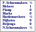 Tekstvak: P. Schoenmakers	
Mekers	1
Plomp	0
Marks	0
Hoedemaeckers	
Dijkstra	0
Reijenga	0
N.Schoenmakers	

