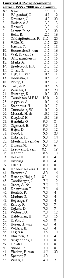 Tekstvak: Eindstand ASV-rapidcompetitie
seizoen 1999 - 2000 na 20 ronden:
Nr.	Naam	Ptn	P
1.	Wilgenhof, O.	14.5	12
2.	Knuiman, J.	14.0	20
3.	Berkhout, S.           	13.0	13
4.	Homs G.                	13.0	16
5.	Leeuw, R. de           	13.0	20
6.	Belle, E.              	12.0	16
7.	Schleipfenbauer, F.   11.5	20
8.	Wille, R.              	11.5	20
9.	Jurrius, T.            	11.5	13
10.	Roosmalen S. van     	11.5	16
11.	Wel, R. van de         	11.5	16
12.	Schoenmakers, P.   	11.5	16
13.	Marks A.               	11.5	16
14.	Bredewout, H.J.        	11.0	12
15.	Otten, S.              	11.0	16
16.	Dijk, J.T. van         	10.5	11
17.	Boonstra, J.           	10.5	12
18.	Plomp, B.              	10.5	17
19.	Taal, A.P.             	10.5	15
20.	Vermeer, J.            	10.5	20
21.	Huizinga, S.          	10.0	20
22.	Teunissen M.B.M     10.0	12
23.	Ayyoubi S.             	10.0	16
24.	Steenhuis, H.          	10.0	17
25.	Zunnebeld, W.	10.0	12
26.	Munnik, H. de          	10.0 	12
27.	Kuiphof, H.            	10.0 	16
28.	Hendriks G.             	9.5 	8
29.	Sigmond, B.             	9.5 	11
30.	Hajee, D.               	9.5 	12
31.	Rood, I.                	9.5 	20
32.	Dijkstra, H.            	9.0 	14
33.	Meulen H. van der    	9.0 	10
34.	Duman M.                	9.0  	6
35.	Leeuwen H. van        8.5 	18
36.	Uithof K.               	8.5 	13
37.	Beeke B.                	8.0 	4
38.	Bruning O.             	8.0 	4	
39.	Eder H.                 	8.0  	8
40.	Hoedemaeckers H.	8.0  	8
41.	Brouwer, J.             	8.0 	16
42.	Hartogh-Heijs, J.       8.0 	16
43.	Zandbergen, J.          	7.5 	19
44.	Groot, A. de            	7.5 	15
45.	Koeweiden T.	7.5 	14
46.	Reulink, F.             	7.0  	4
47.	Maduro S.               	7.0  	4
48.	Reijenga, F.              	7.0  	4
49.	Knoop R.                	7.0  	7
50.	Dijkers, D.             	7.0  	7
51.	Verbost, G.             	7.0 	12
52.	Kelderman, H.	7.0 	15
53.	Krebs, E.                	6.5  	8
54.	Buren, H. van           	6.0  	4
55.	Velders, E.              	6.0  	4
56.	Legierse, J.            	5.5 	10
57.	Bloemen, R              	5.0  	4
58.	Singendonk, E.         	5.0  	8
59.	Dolati F.               	5.0  	8
60.	Stibbe Ph.              	5.0  	8
61.	Vlerken, H. van        	4.5 	20
62.	Sperber, P              	4.0  	1
63.	Visser, J.              	4.0  	2 
