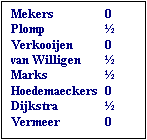 Tekstvak: Mekers		0
Plomp		
Verkooijen	0
van Willigen	
Marks		
Hoedemaeckers	0
Dijkstra	
Vermeer	0
