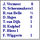 Tekstvak: J. Vermeer	 0
N. Schoenmakers1
R. van Belle	
D. Hajee	0
T. van Dijk	1
H. Kuiphof	1
P. Blees	1
F. Wiggerts	1
