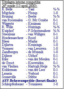 Tekstvak: Uitslagen interne competitie 
26e ronde (13 april 2000):
E. Belle	- Taal	-
Migchels	- Plomp	1-0
Bruning	- Beeke	-
van Roosmalen	- G. Mc Combs	0-1
Wiggerts	- Knuiman	0-1
R. Wille	- Huizinga	-
Kuiphof	- P.Schoenmakers	-
Steenhuis	- van Willigen	0-1
Hoedemaeckers	- Rood	1-0
Blees	- Marks	0-1
Dijkstra	- Kruizinga	1-0
Vermeer	- van Leeuwen	1-0
Zandbergen	- de Munnik	1-0
Dijkers	- Uithof	0-1
Eder	- van der Meulen	0-1
de Groot	- Koeweiden	0-1
van Vlerken	- Hartogh Heijs	-
Kelderman	- van der Leer	0-1
Lemein	- Verbost	0-1
Sonneville	- Stibbe	0-1
ASV-Bekercompetitie (kwart-finale)
Schleipfenbauer	- Teunissen	1-0

