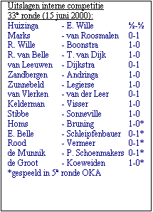 Tekstvak: Uitslagen interne competitie 
33e ronde (15 juni 2000):
Huizinga	- E. Wille	- 
Marks	- van Roosmalen	0-1 
R. Wille	- Boonstra	1-0 
R. van Belle	- T. van Dijk	1-0
van Leeuwen	- Dijkstra	0-1
Zandbergen	- Andringa 	1-0
Zunnebeld	- Legierse 	1-0
van Vlerken	- van der Leer	0-1
Kelderman	- Visser	1-0
Stibbe	- Sonneville	1-0
Homs	- Bruning	1-0*
E. Belle	- Schleipfenbauer	0-1*
Rood	- Vermeer	0-1*
de Munnik	- P. Schoenmakers	0-1*
de Groot	- Koeweiden	1-0*
*gespeeld in 5e ronde OKA

