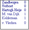 Tekstvak: Zandbergen	0
Verbost	0
Hartogh Heijs	0
M. van Dijk	1
Kelderman	1
v. Vlerken	0

