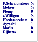 Tekstvak: P.Schoenmakers	
Mekers	
Plomp	0
v.Willigen	
Hoedemaeckers	0
Ayyoubi	1
Marks	0
Dijkstra	0

