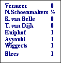 Tekstvak: Vermeer	0
N.Schoenmakers	
R. van Belle	0
T. van Dijk	0
Kuiphof	1
Ayyoubi	1
Wiggerts	1
Blees	1
