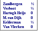 Tekstvak: Zandbergen	
Verbost		
Hartogh Heijs	0
M. van Dijk 	0
Kelderman	
Van Vlerken	0

