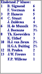 Tekstvak: Eindstand 2e klasse:
1	B. Sigmond	6
	F. Veerman	6
3	P. Hamers	5
4	C. Stuart	4
	J. Zuidema	4
6	H. de Munnik	3
	J. Bosmans	3
8	Th. Koeweiden	3
	K. Uithof	3
10	H.J. van Zwam	2
	H.G.A. Buiting	2
12	H. Prudon	2
13	J.W. Frouws	1
F.P. Willems	1
