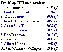 Tekstvak: Top 10 op TPR na 6 ronden:
1. Jan Knuiman	2196 (7)
2. Paul Schoenmakers	2124 (6)
3. Theo Jurrius	2093 (4)
4. Frank Schleipfenbauer	2050 (7)
5. Anne Paul Taal	2039 (5)
6. Olivier Bruning	2029 (4)
7. Bert Buisman	2018 (5)
8. Cees Sep	2002 (3)
9. Albert Marks	1967 (3)
10. Jan Willem v. Willigen	1947 (5)
