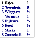 Tekstvak: 1 Hajee	1
2 Steenhuis	0
3 Wiggerts	
4 Vermeer	1
5 Dijkstra	
6 Rood	
7 Marks	1
8 Zunnebeld	
