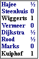Tekstvak: Hajee	
Steenhuis	0
Wiggerts	1
Vermeer	0
Dijkstra	
Rood	
Marks	0
Kuiphof	1

