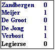 Tekstvak: Zandbergen	0
Meijer	1
De Groot	0
De Jong	1
Verbost	1
Legierse	0
