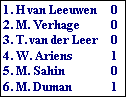 Tekstvak: 1. H van Leeuwen	0
2. M. Verhage	0
3. T. van der Leer	0
4. W. Ariens	1
5. M. Sahin	0
6. M. Duman	1

