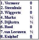Tekstvak: 1. Vermeer	0
2. Steenhuis	1
3. Wiggerts	0
4. Marks	
5. Dijkstra	
6. Rood	0
7. van Leeuwen	
8. Kuiphof	0
