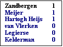 Tekstvak: Zandbergen	1
Meijer	1
Hartogh Heijs	1
van Vlerken	0
Legierse	0
Kelderman	0
