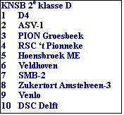 Tekstvak: KNSB 2e klasse D
1	D4
2	ASV-1
3	PION Groesbeek	
4	RSC ‘t Pionneke
5	Hoensbroek ME
6	Veldhoven
7	SMB-2
8	Zukertort Amstelveen-3
9	Venlo
10	DSC Delft
