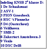 Tekstvak: Indeling KNSB 2e klasse D:
1 De Schaakmaat
2 ASV-1
3 PION Groesbeek
4 RSC ‘t Pionneke
5 D4 (Oosterhout)
6 Veldhoven
7 SMB-2
8 Zukertort Amstelveen-3
9 Venlo
10 DSC Delft

