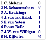Tekstvak: 1 C. Mekers	0
2 N. Schoenmakers	
3 A. Kruizinga	1
4 J. van den Brink	1
5 E. van Seben	1
6 R. van Belle	1
7 J.W. van Willigen	0
8 H. Dijkstra	
