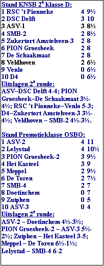 Tekstvak: Stand KNSB 2e klasse D:
1 RSC ’t Pionneke	4	9
2 DSC Delft	3	10
3 ASV-1	3	8
4 SMB-2	2	8
5 Zukertort Amstelveen-3	2	8
6 PION Groesbeek	2	8
7 De Schaakmaat	2	8
8 Veldhoven	2	6
9 Venlo	0	6
10 D4	0	6
Uitslagen 2e ronde:
ASV–DSC Delft 4-4; PION Groesbeek–De Schaakmaat 3-4; RSC ’t Pionneke–Venlo 5-3; D4–Zukertort Amstelveen-3 3-4; Veldhoven – SMB-2 4-3.

Stand Promotieklasse OSBO:
1 ASV-2	4	11 
2 Lelystad	4	10
3 PION Groesbeek-2	3	9
4 Het Kasteel	3	9
5 Meppel	2	9
6 De Toren	2	7
7 SMB-4	2	7
8 Doetinchem	0	7
9 Zutphen	0	5
10 ASV-3	0	4
Uitslagen 2e ronde:
ASV-2 – Doetinchem 4-3; PION Groesbeek-2 – ASV-3 5-2; Zutphen – Het Kasteel 3-5; Meppel – De Toren 6-1; Lelystad – SMB-4 6-2
