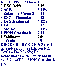 Tekstvak: Stand KNSB 2e klasse D:
1 DSC Delft	5 15
2 ASV-1	5 13
3 Zukertort A’veen-3	4 14
4 RSC ’t Pionneke	4 13
5 De Schaakmaat	4 12
6 D4	2 12
7 SMB-2	2 11
8 PION Groesbeek	2 11
9 Veldhoven	2 8
10 Venlo	0 9
DSC Delft – SMB-2 5-3; Zukertort Amstelveen-3 – Veldhoven 6-2; Venlo – D4 2 - 5; De Schaakmaat – RSC ’t Pionneke 4-3; ASV-1 – PION Groesbeek 5-3
